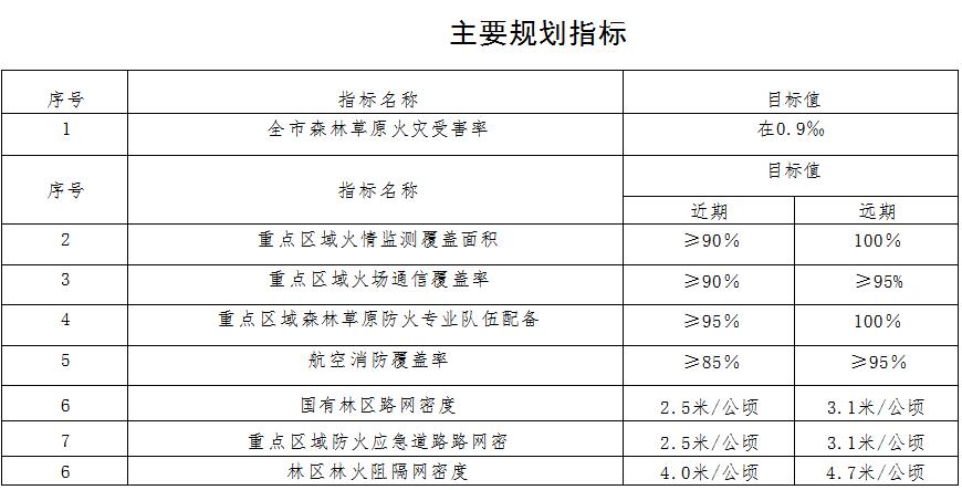 原火灾防治规划(2021-2030年)的通知新葡京博彩海城市人民政府关于印发海城市森林草(图3) 原火灾防治规划(2021-2030年)的通知新葡京博彩海城市人民政府关于印发海城市森林草(图3)