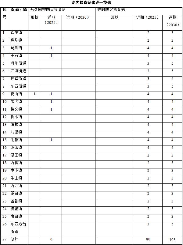 原火灾防治规划(2021-2030年)的通知新葡京博彩海城市人民政府关于印发海城市森林草(图5) 原火灾防治规划(2021-2030年)的通知新葡京博彩海城市人民政府关于印发海城市森林草(图5)