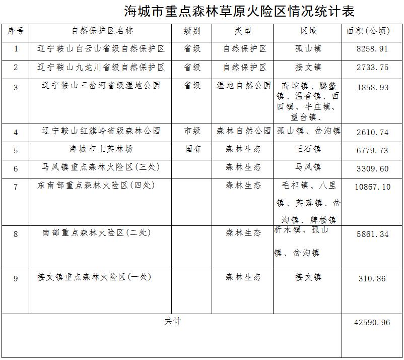原火灾防治规划(2021-2030年)的通知新葡京博彩海城市人民政府关于印发海城市森林草(图4) 原火灾防治规划(2021-2030年)的通知新葡京博彩海城市人民政府关于印发海城市森林草(图4)
