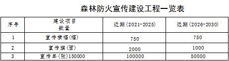 原火灾防治规划(2021-2030年)的通知新葡京博彩海城市人民政府关于印发海城市森林草(图8) 原火灾防治规划(2021-2030年)的通知新葡京博彩海城市人民政府关于印发海城市森林草(图8)