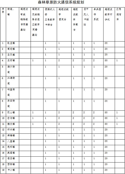 原火灾防治规划(2021-2030年)的通知新葡京博彩海城市人民政府关于印发海城市森林草(图9) 原火灾防治规划(2021-2030年)的通知新葡京博彩海城市人民政府关于印发海城市森林草(图9)
