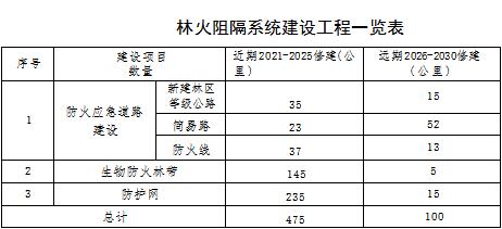 原火灾防治规划(2021-2030年)的通知新葡京博彩海城市人民政府关于印发海城市森林草(图10) 原火灾防治规划(2021-2030年)的通知新葡京博彩海城市人民政府关于印发海城市森林草(图10)