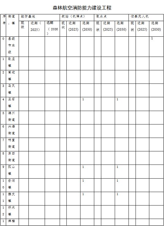 原火灾防治规划(2021-2030年)的通知新葡京博彩海城市人民政府关于印发海城市森林草(图15) 原火灾防治规划(2021-2030年)的通知新葡京博彩海城市人民政府关于印发海城市森林草(图15)