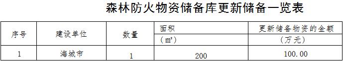 原火灾防治规划(2021-2030年)的通知新葡京博彩海城市人民政府关于印发海城市森林草(图14) 原火灾防治规划(2021-2030年)的通知新葡京博彩海城市人民政府关于印发海城市森林草(图14)