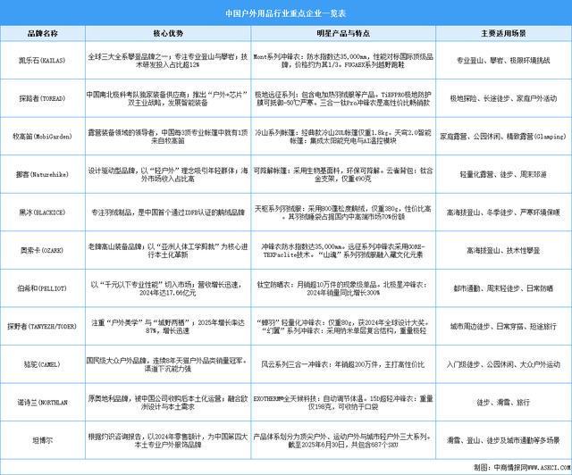 用品行业重点企业一览表（图）新葡京2025年中国专业户外(图1)